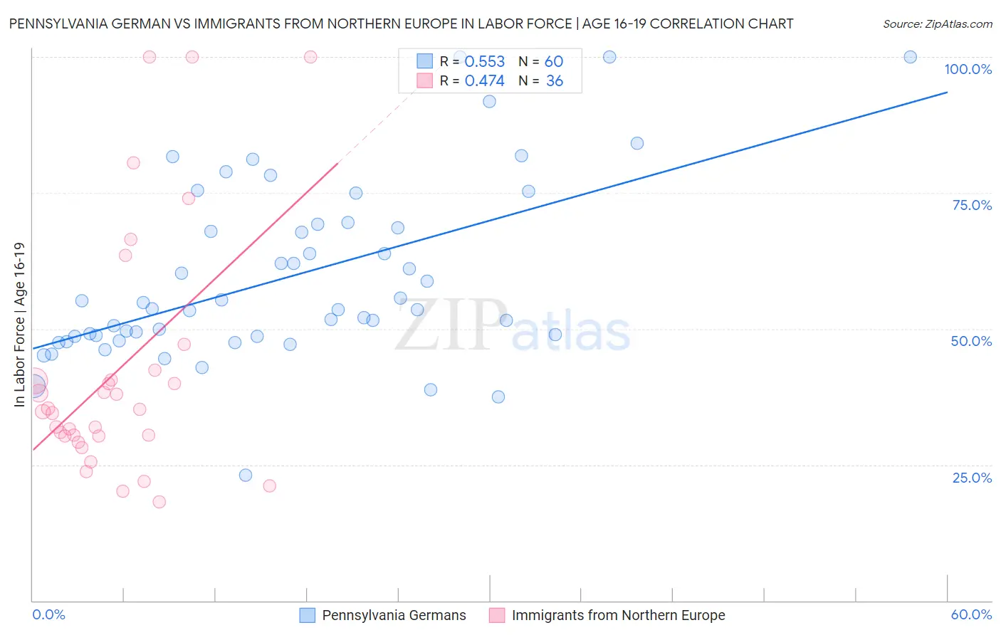 Pennsylvania German vs Immigrants from Northern Europe In Labor Force | Age 16-19