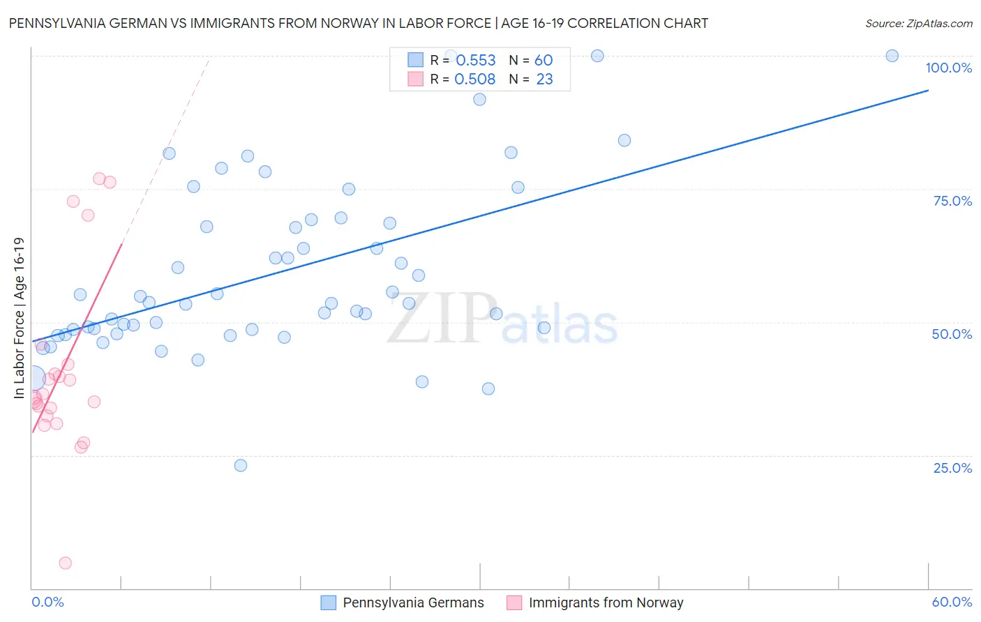 Pennsylvania German vs Immigrants from Norway In Labor Force | Age 16-19