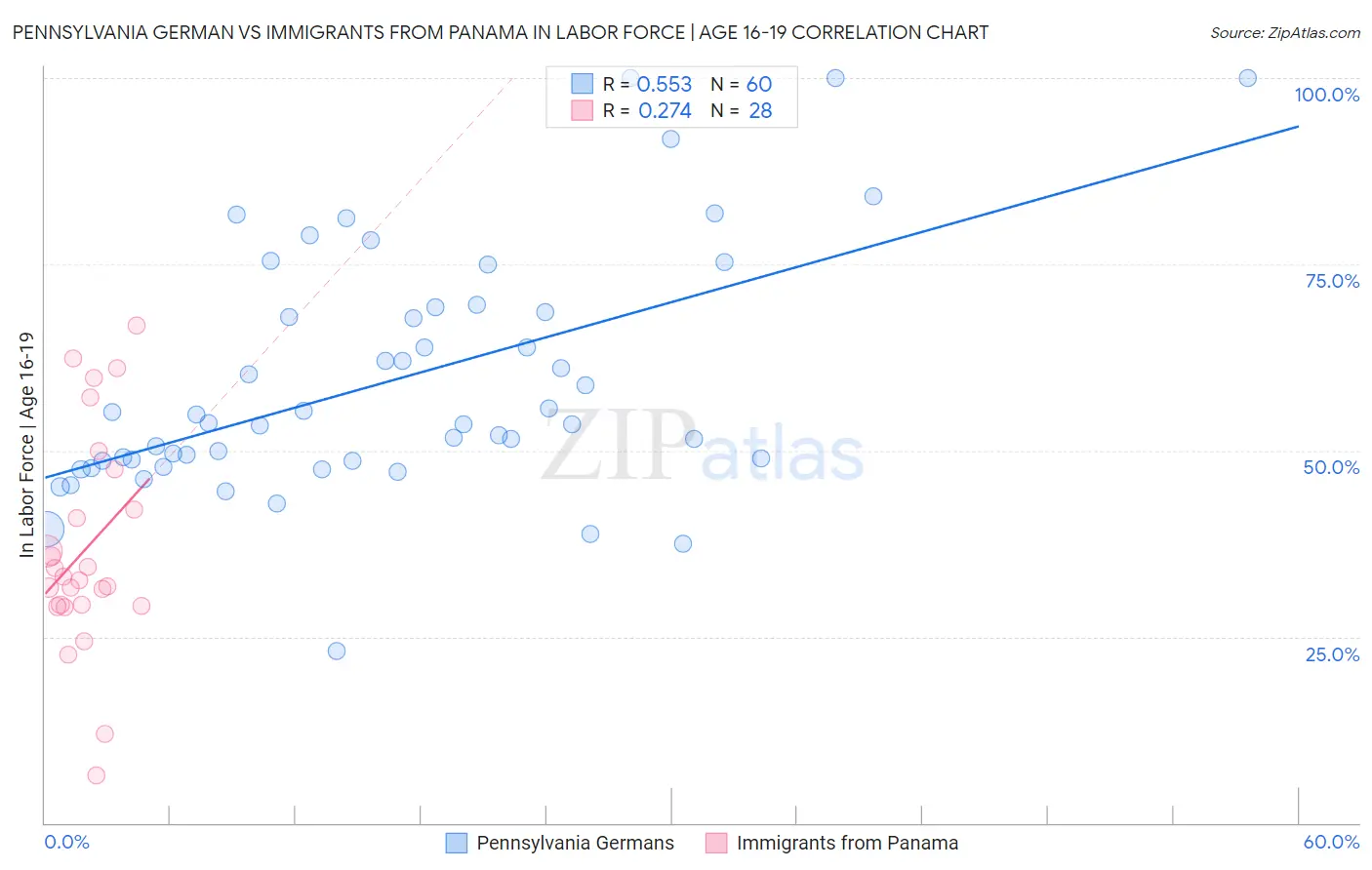 Pennsylvania German vs Immigrants from Panama In Labor Force | Age 16-19