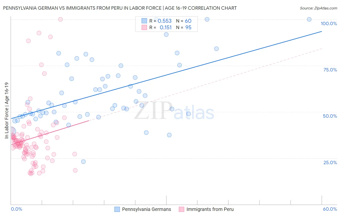 Pennsylvania German vs Immigrants from Peru In Labor Force | Age 16-19