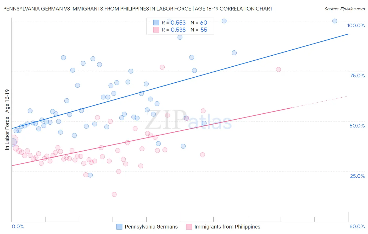 Pennsylvania German vs Immigrants from Philippines In Labor Force | Age 16-19