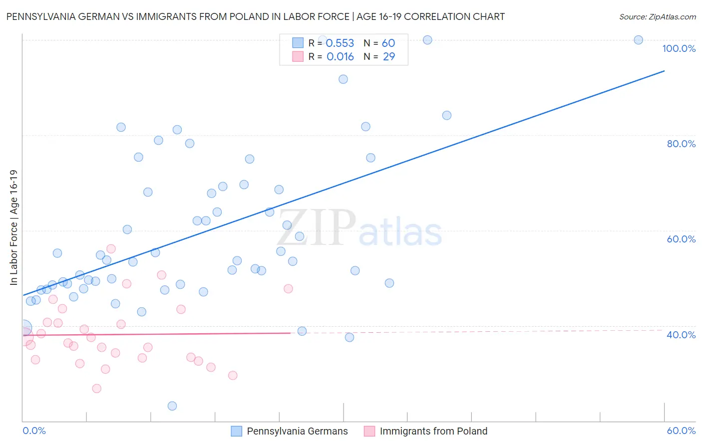 Pennsylvania German vs Immigrants from Poland In Labor Force | Age 16-19