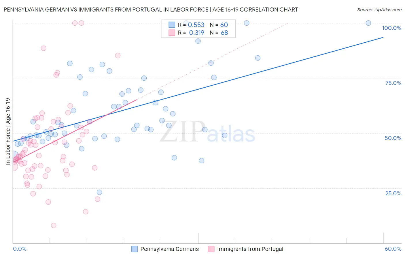 Pennsylvania German vs Immigrants from Portugal In Labor Force | Age 16-19