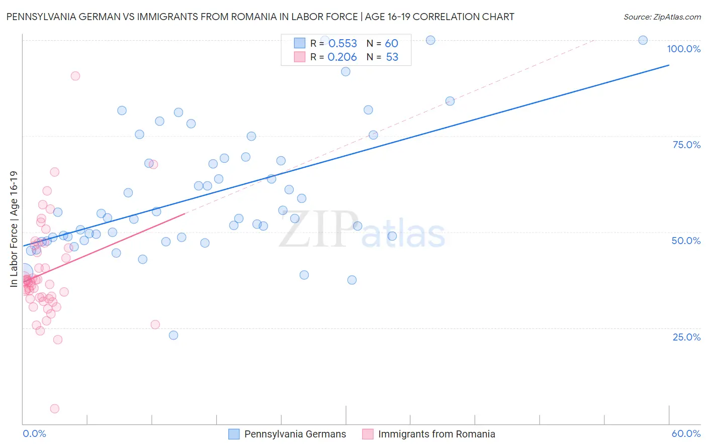 Pennsylvania German vs Immigrants from Romania In Labor Force | Age 16-19