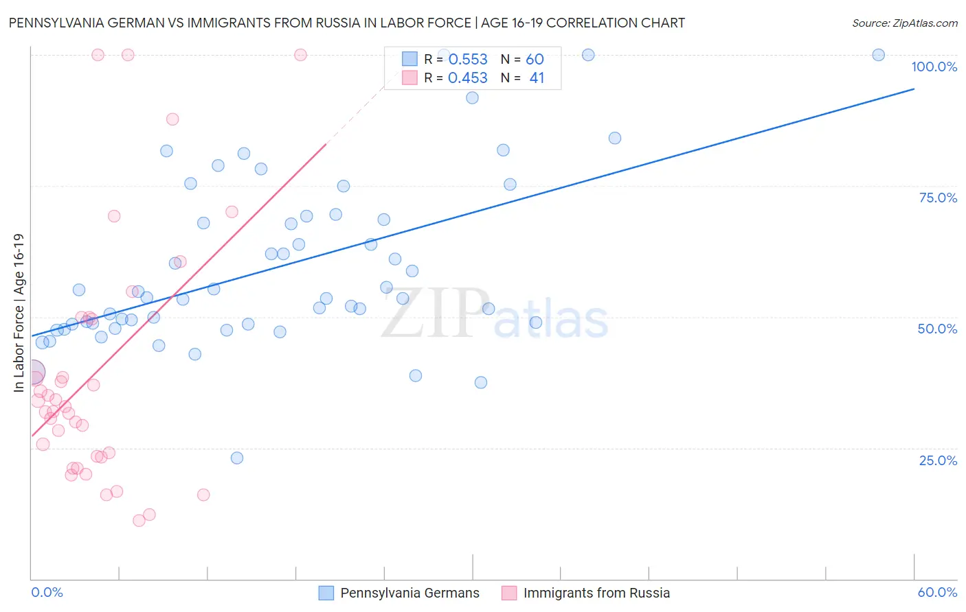 Pennsylvania German vs Immigrants from Russia In Labor Force | Age 16-19