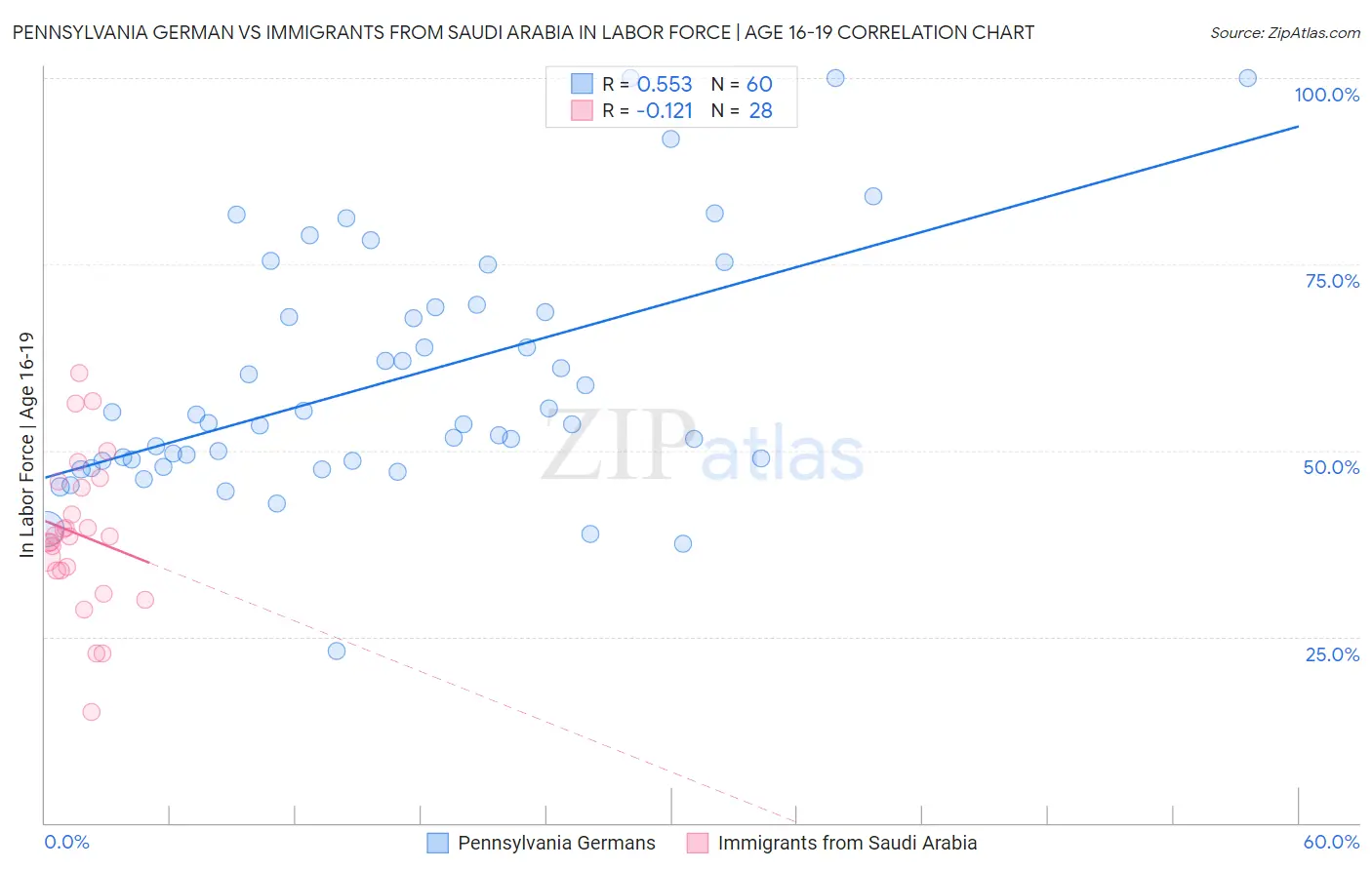 Pennsylvania German vs Immigrants from Saudi Arabia In Labor Force | Age 16-19