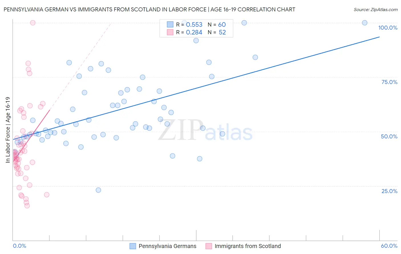 Pennsylvania German vs Immigrants from Scotland In Labor Force | Age 16-19