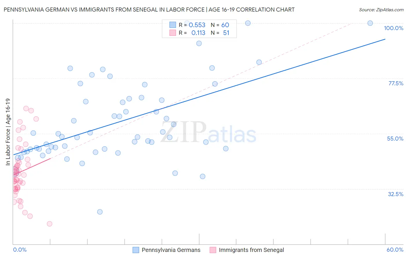 Pennsylvania German vs Immigrants from Senegal In Labor Force | Age 16-19