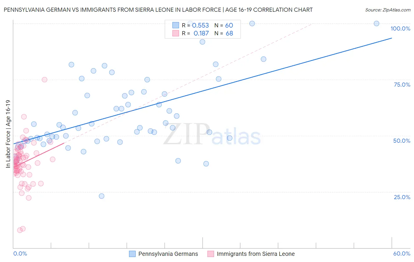 Pennsylvania German vs Immigrants from Sierra Leone In Labor Force | Age 16-19
