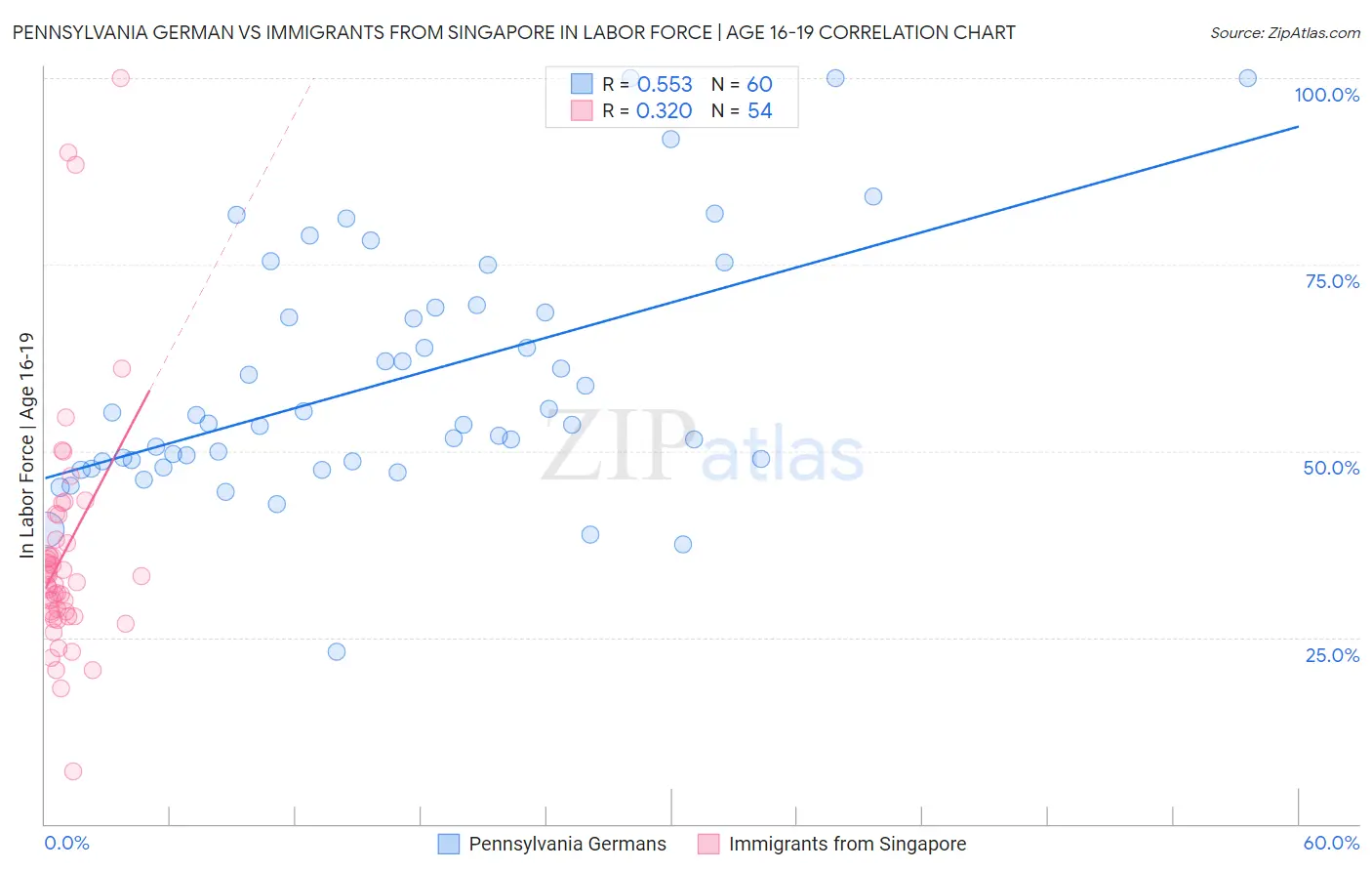 Pennsylvania German vs Immigrants from Singapore In Labor Force | Age 16-19