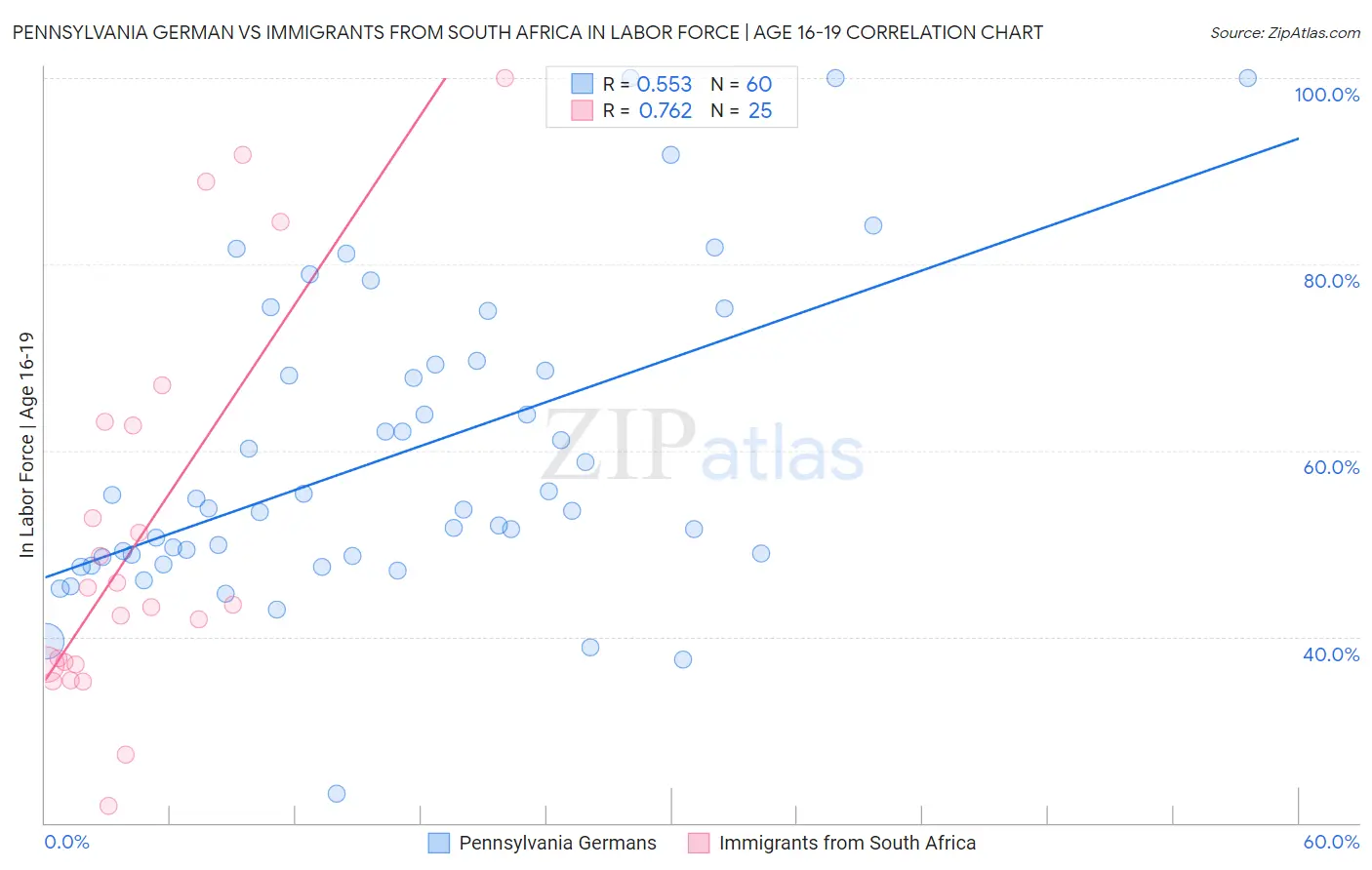 Pennsylvania German vs Immigrants from South Africa In Labor Force | Age 16-19