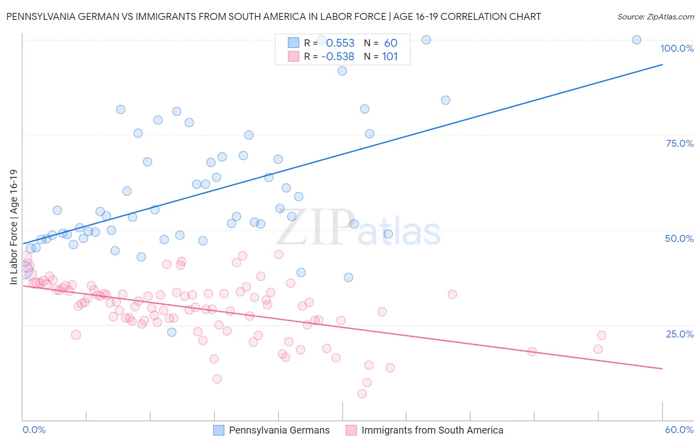 Pennsylvania German vs Immigrants from South America In Labor Force | Age 16-19