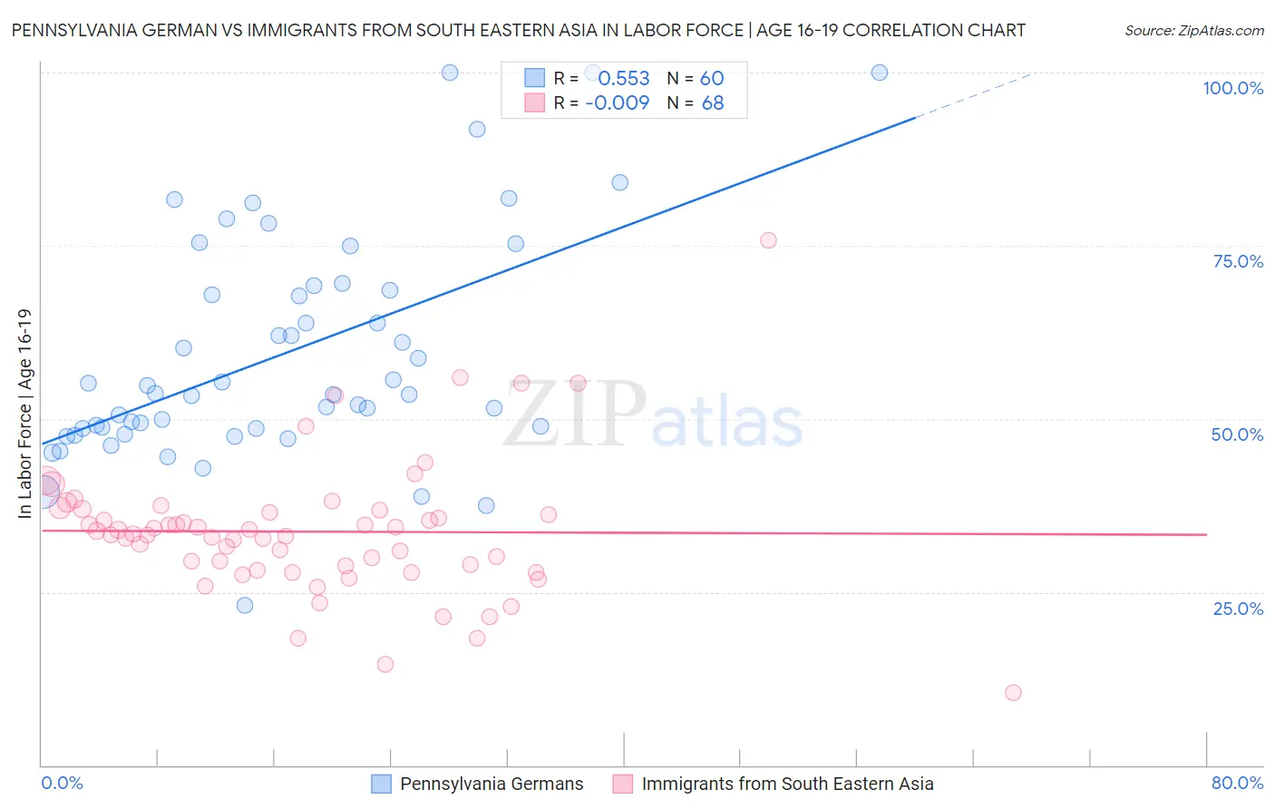 Pennsylvania German vs Immigrants from South Eastern Asia In Labor Force | Age 16-19