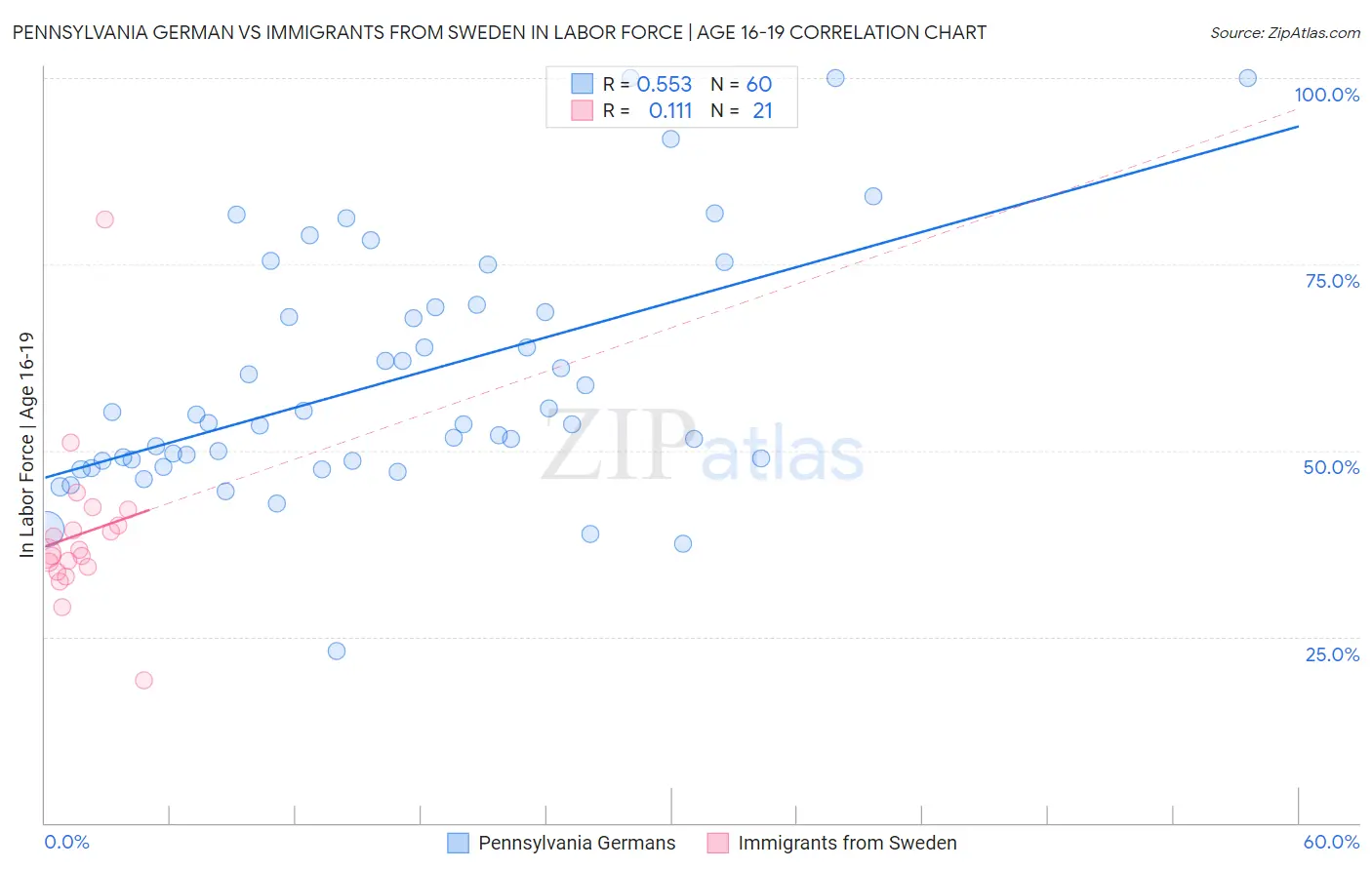 Pennsylvania German vs Immigrants from Sweden In Labor Force | Age 16-19