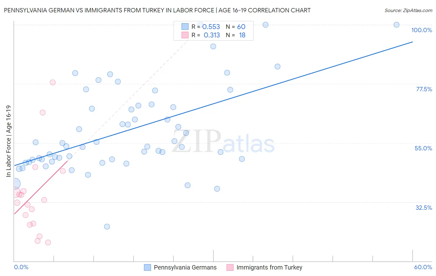 Pennsylvania German vs Immigrants from Turkey In Labor Force | Age 16-19