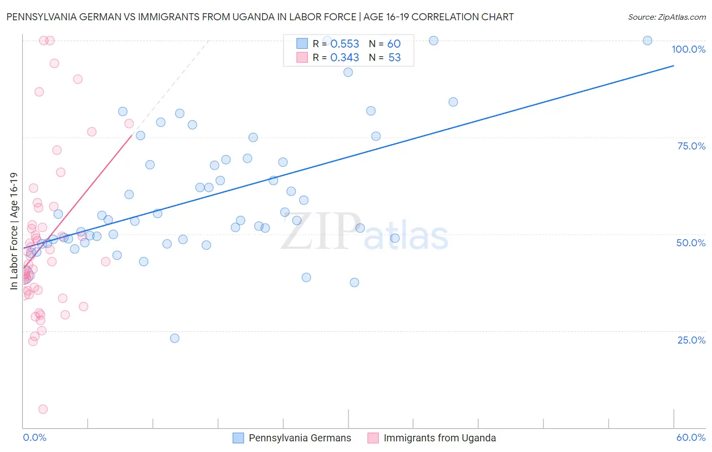 Pennsylvania German vs Immigrants from Uganda In Labor Force | Age 16-19