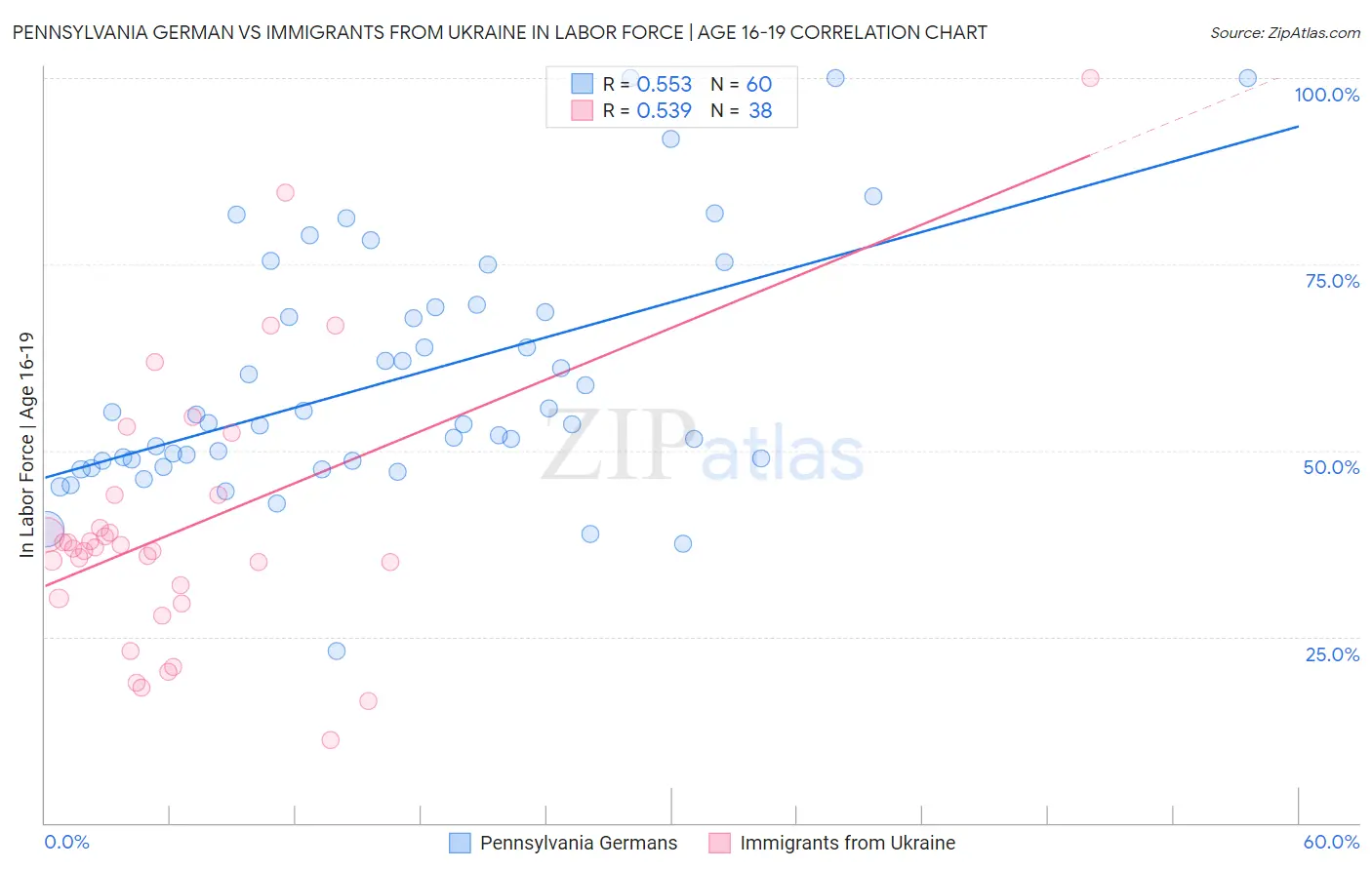 Pennsylvania German vs Immigrants from Ukraine In Labor Force | Age 16-19