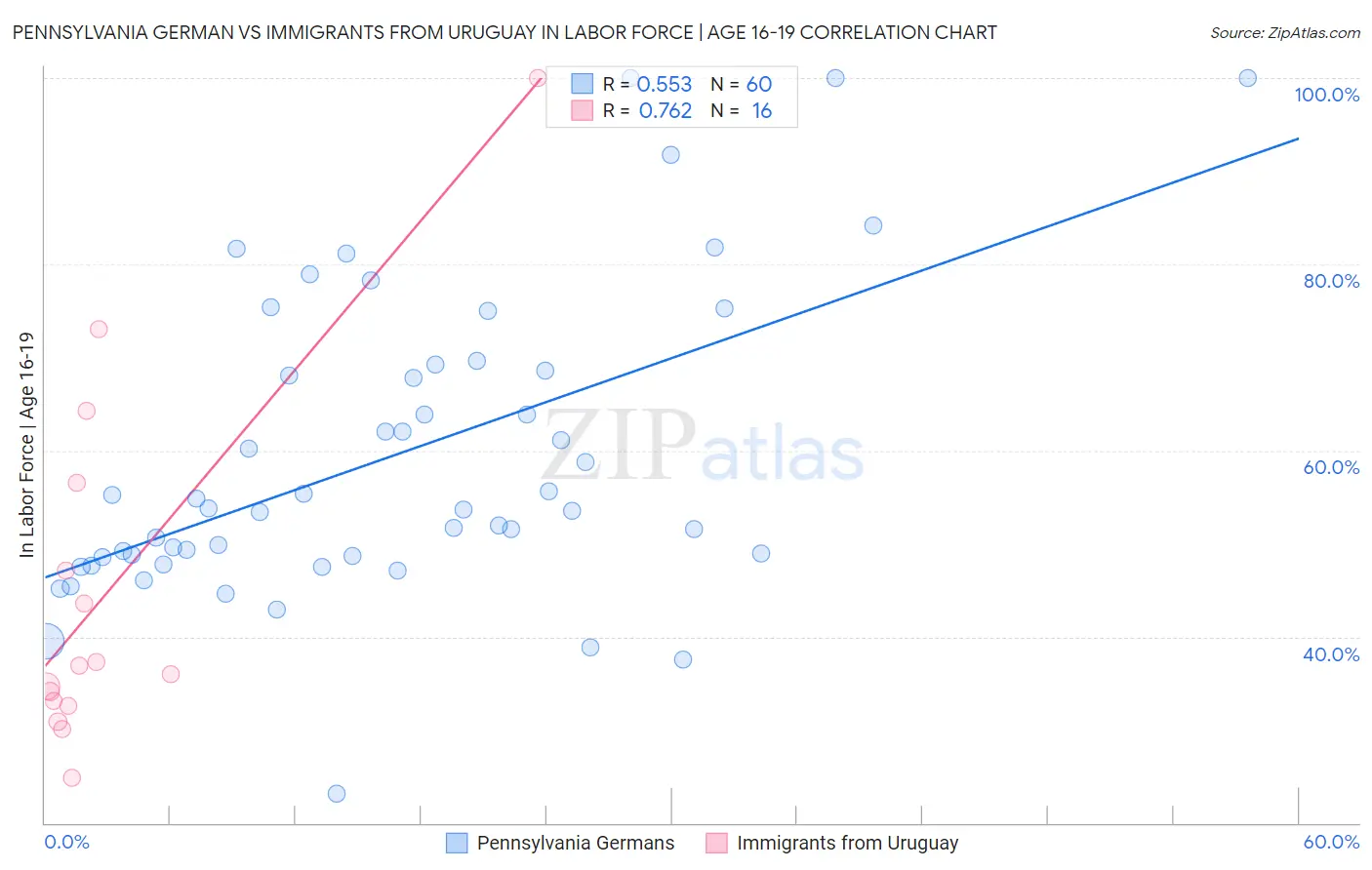 Pennsylvania German vs Immigrants from Uruguay In Labor Force | Age 16-19
