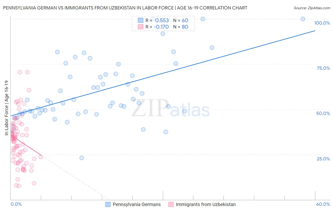 Pennsylvania German vs Immigrants from Uzbekistan In Labor Force | Age 16-19