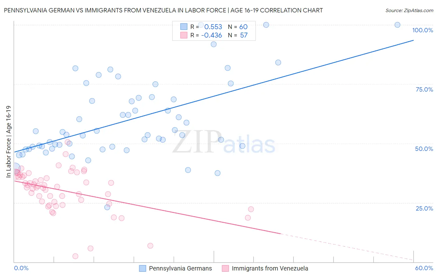 Pennsylvania German vs Immigrants from Venezuela In Labor Force | Age 16-19