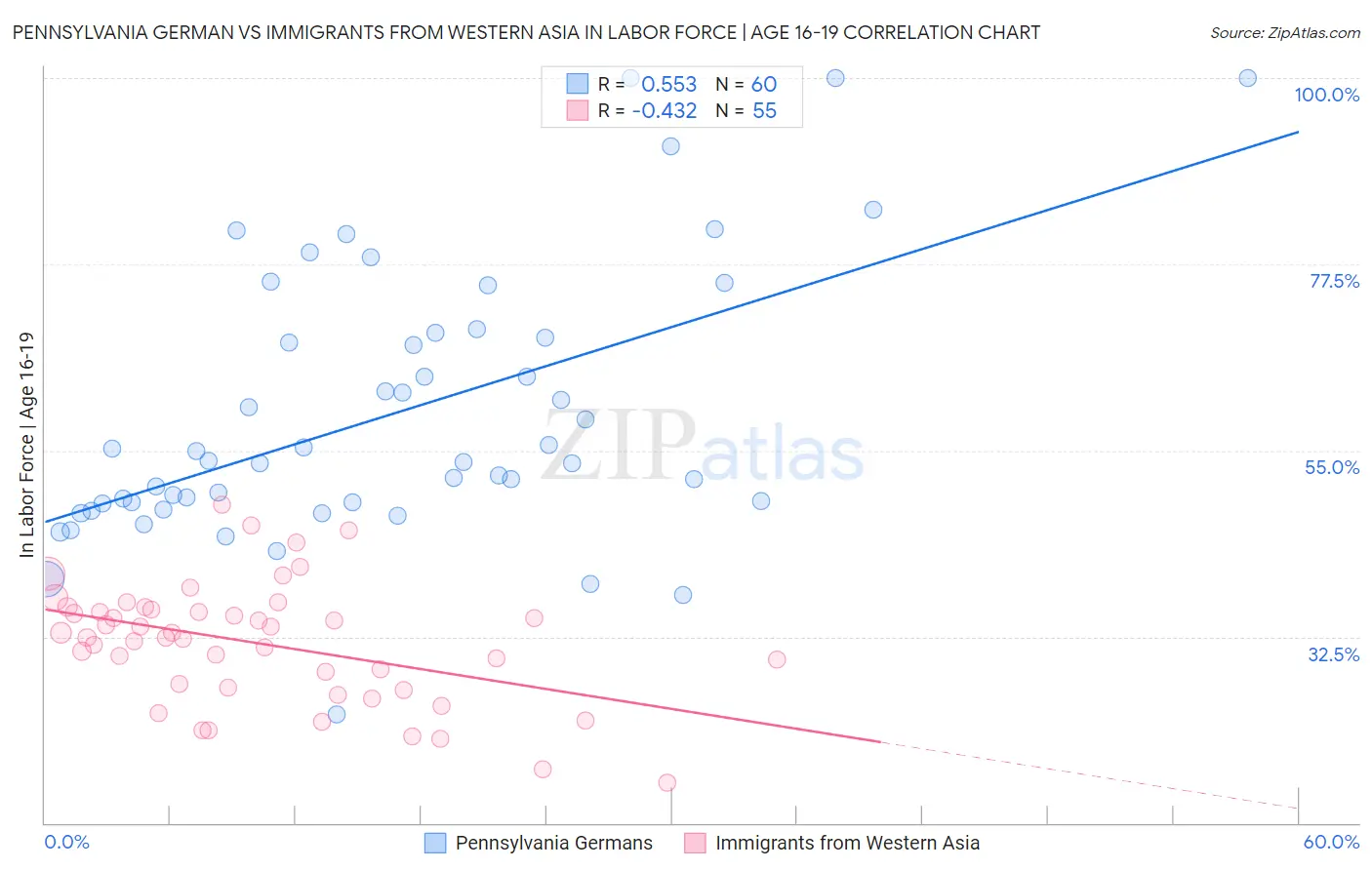 Pennsylvania German vs Immigrants from Western Asia In Labor Force | Age 16-19