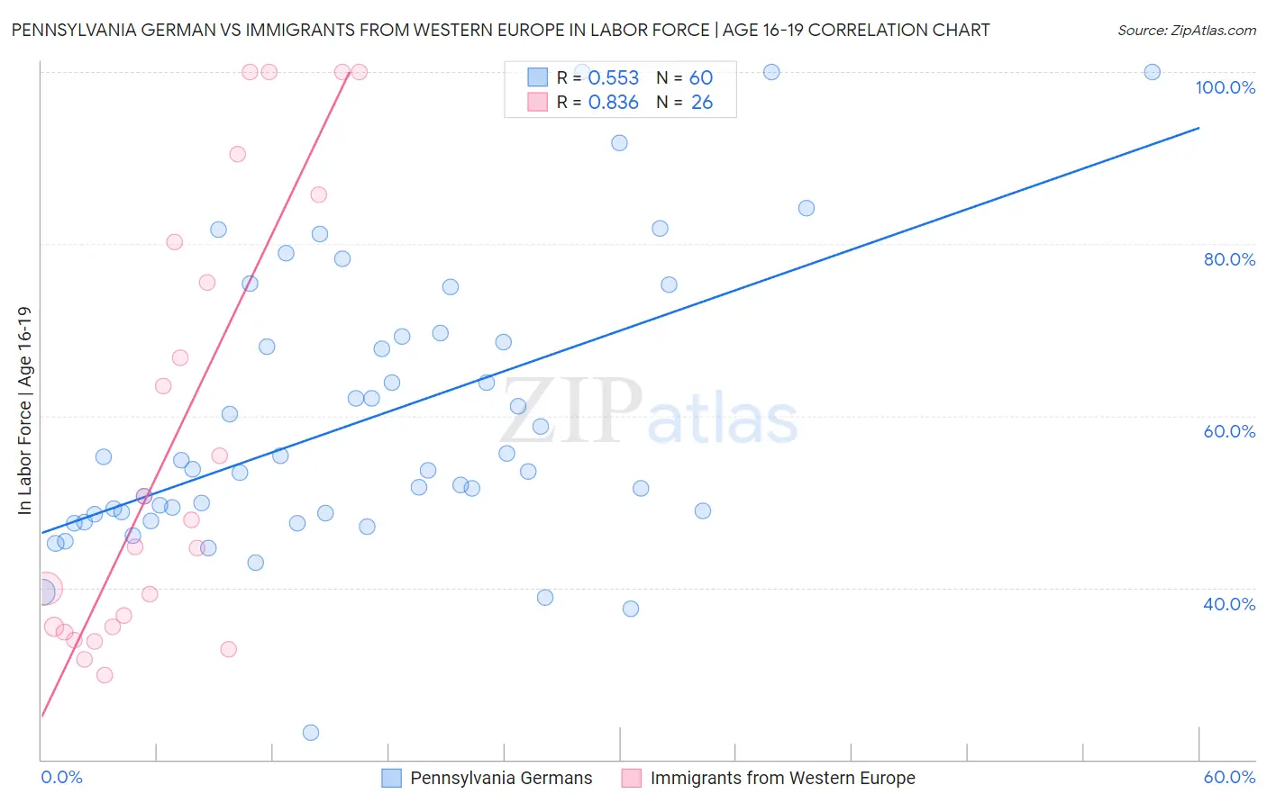 Pennsylvania German vs Immigrants from Western Europe In Labor Force | Age 16-19