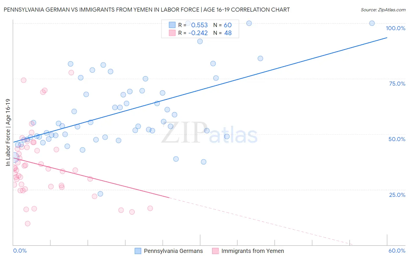 Pennsylvania German vs Immigrants from Yemen In Labor Force | Age 16-19