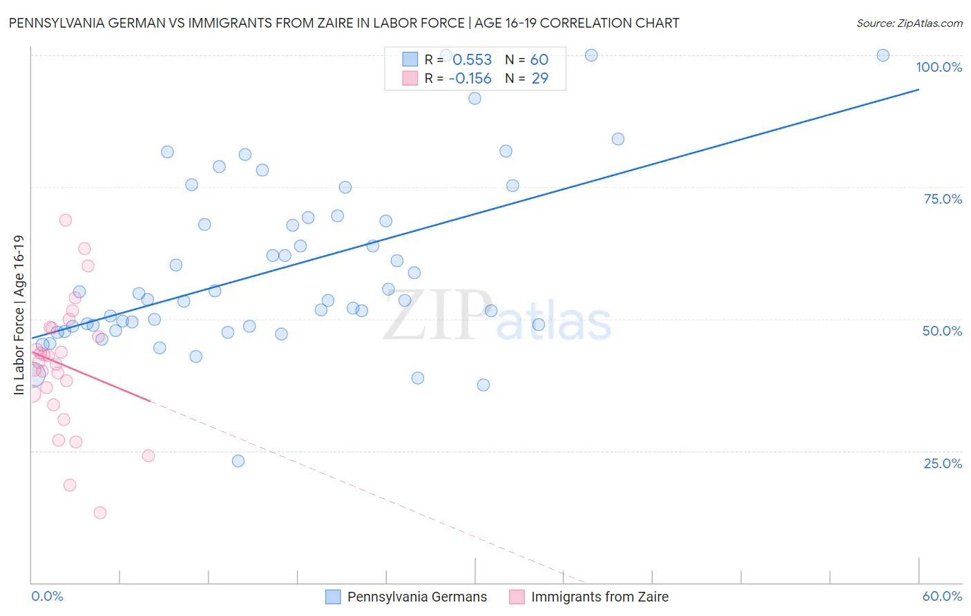 Pennsylvania German vs Immigrants from Zaire In Labor Force | Age 16-19