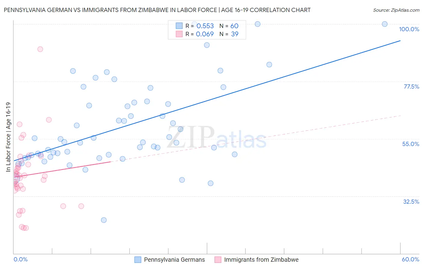 Pennsylvania German vs Immigrants from Zimbabwe In Labor Force | Age 16-19