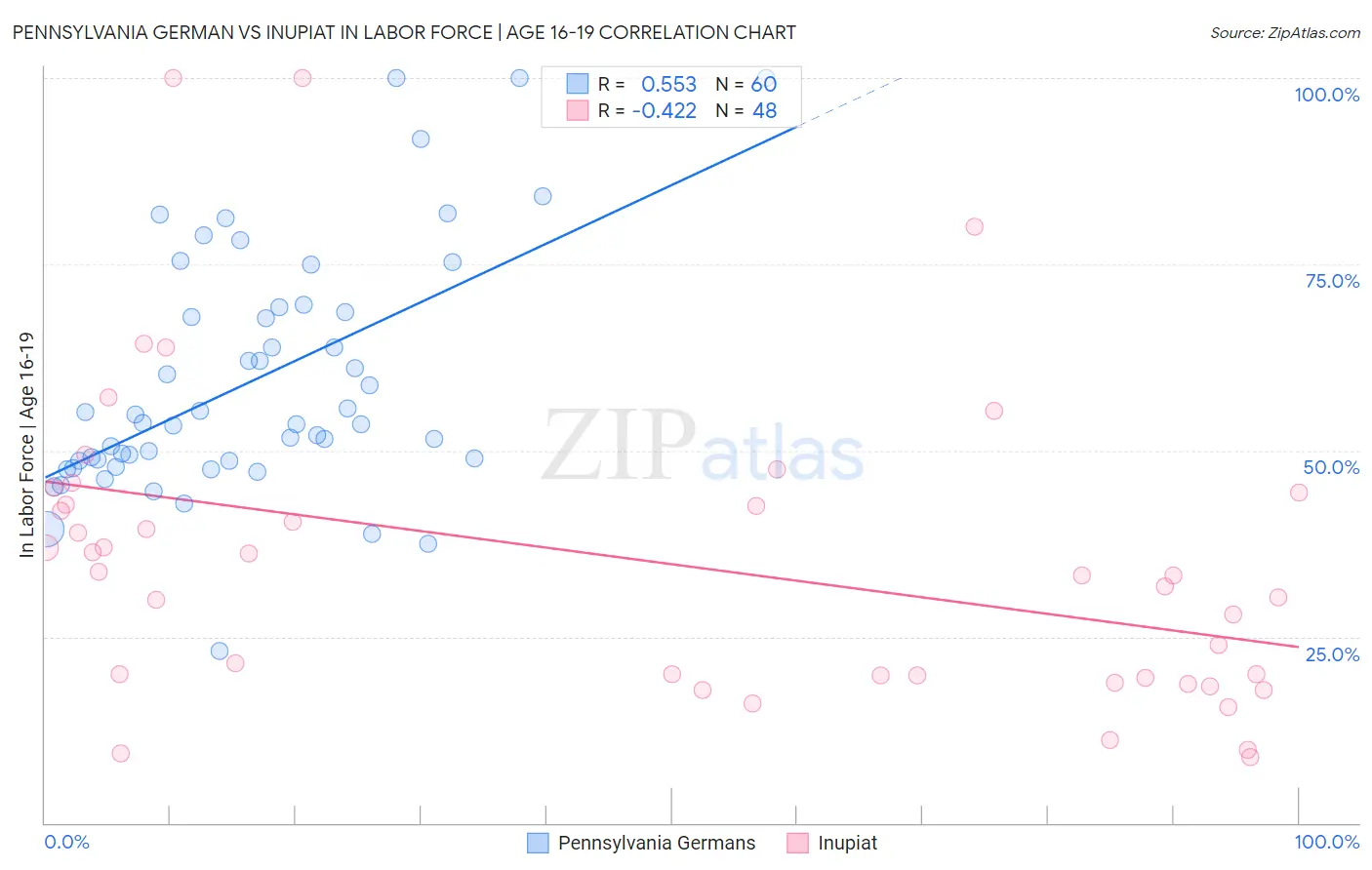 Pennsylvania German vs Inupiat In Labor Force | Age 16-19