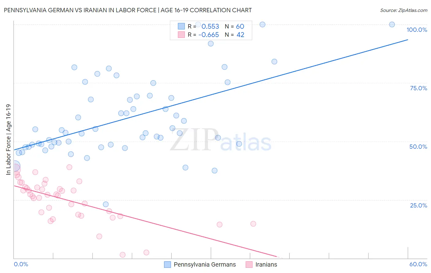 Pennsylvania German vs Iranian In Labor Force | Age 16-19