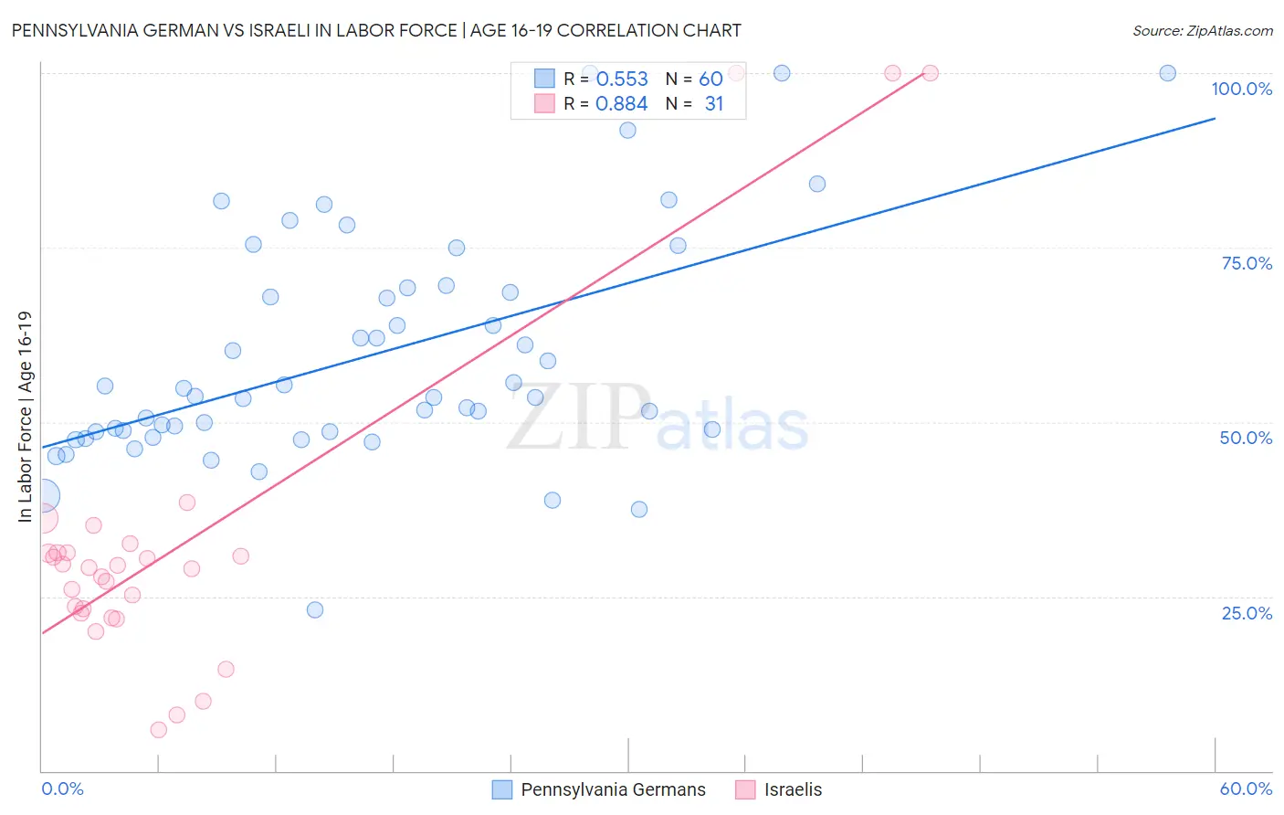 Pennsylvania German vs Israeli In Labor Force | Age 16-19