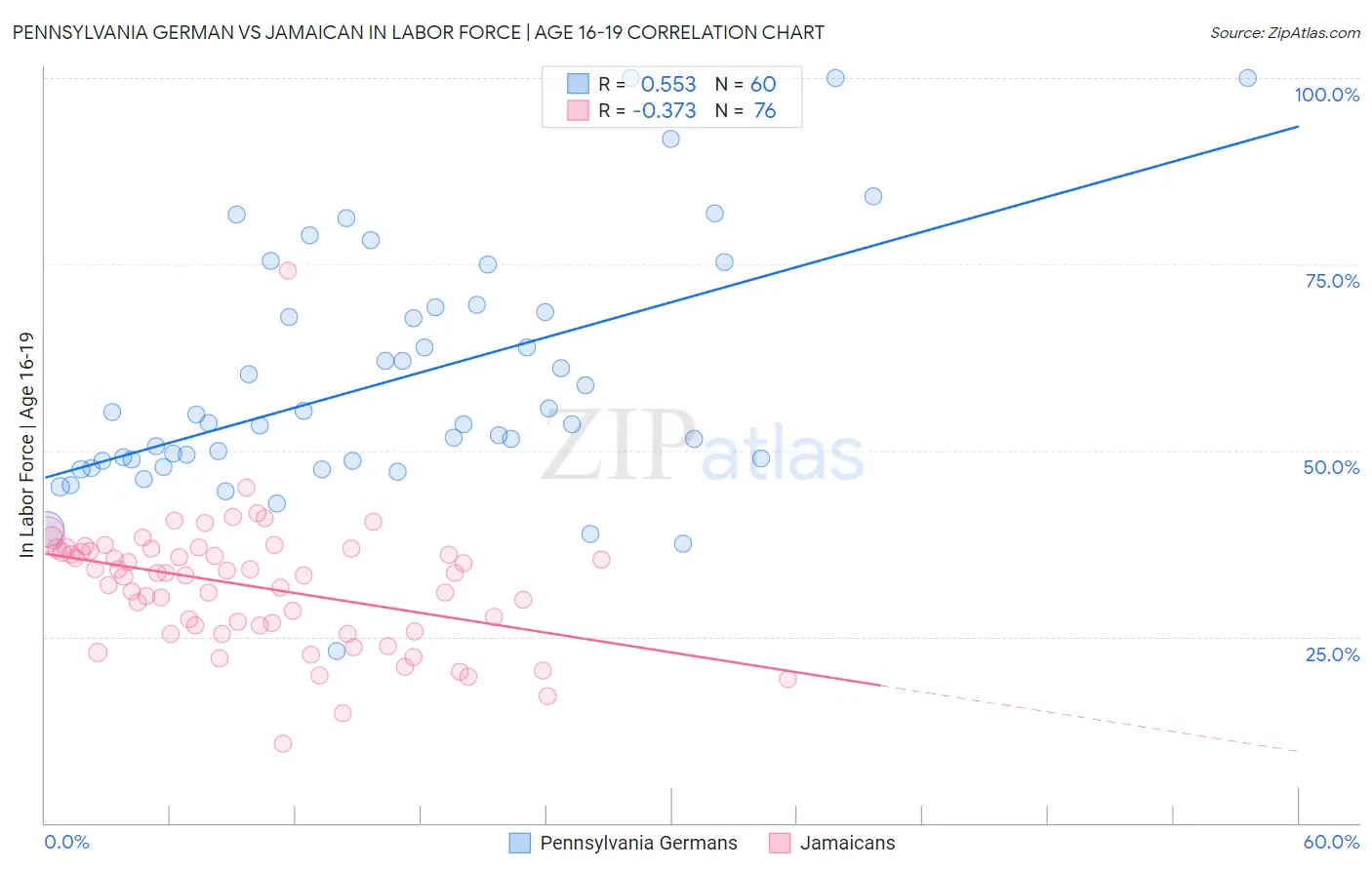 Pennsylvania German vs Jamaican In Labor Force | Age 16-19