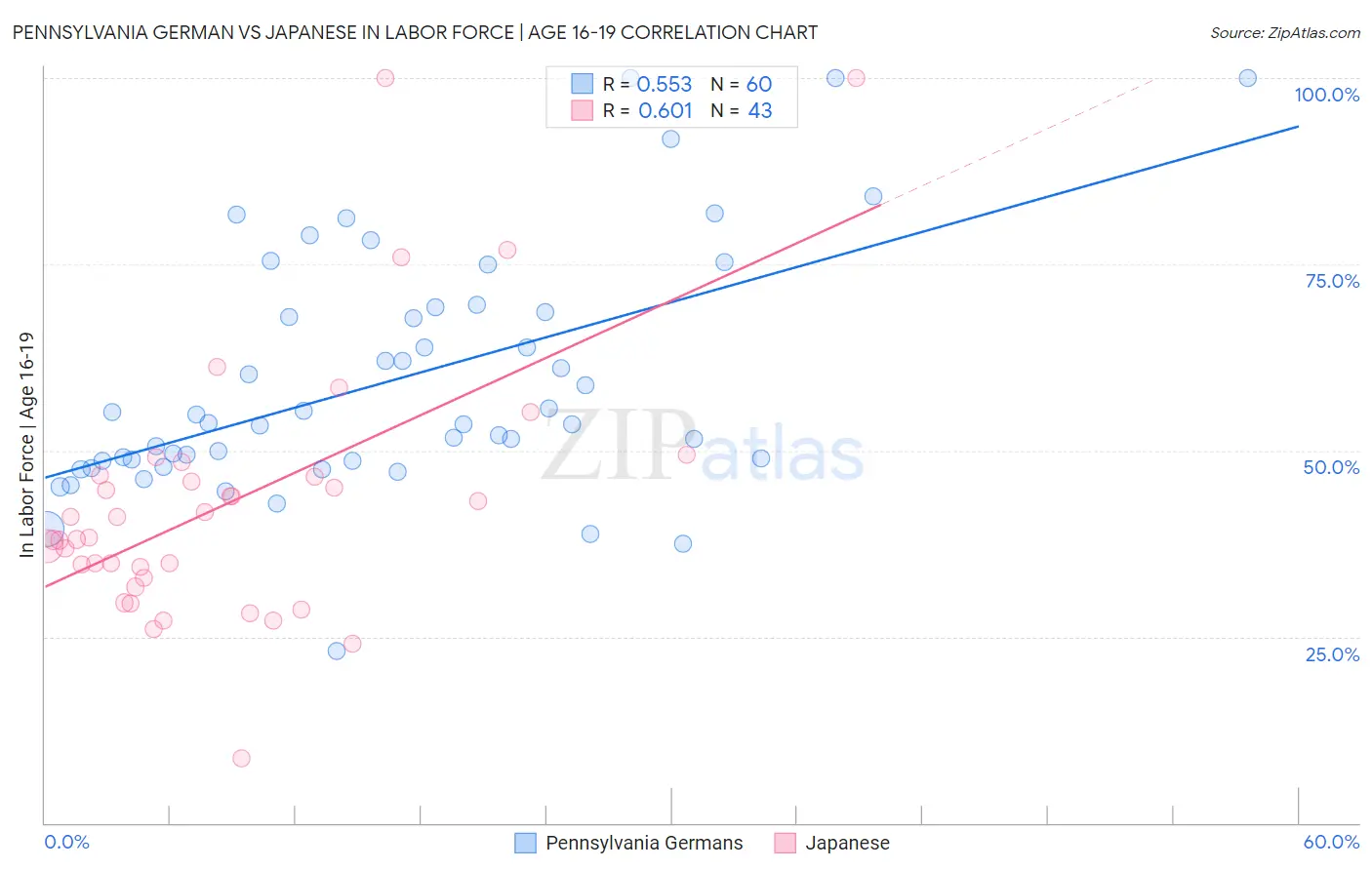 Pennsylvania German vs Japanese In Labor Force | Age 16-19