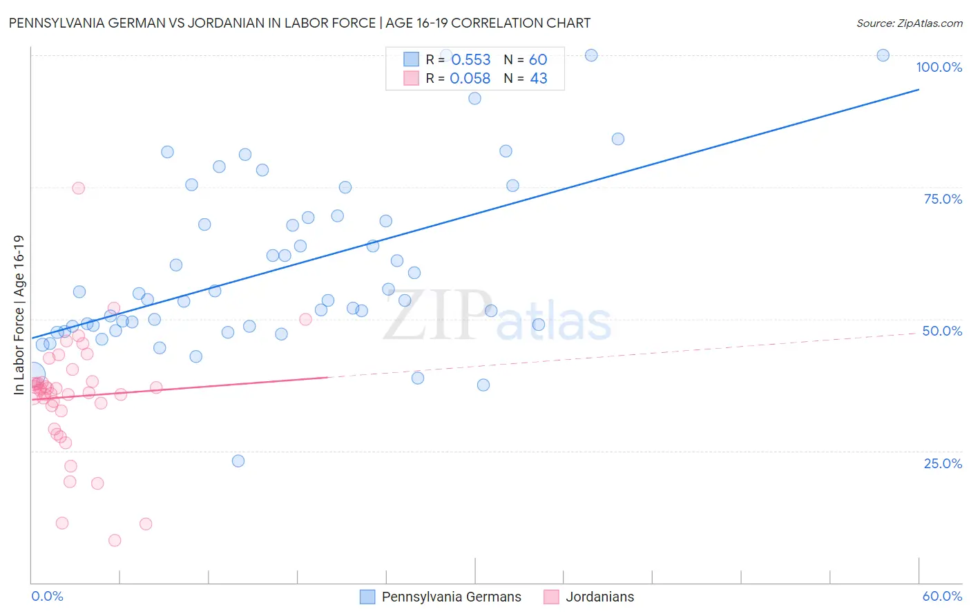 Pennsylvania German vs Jordanian In Labor Force | Age 16-19
