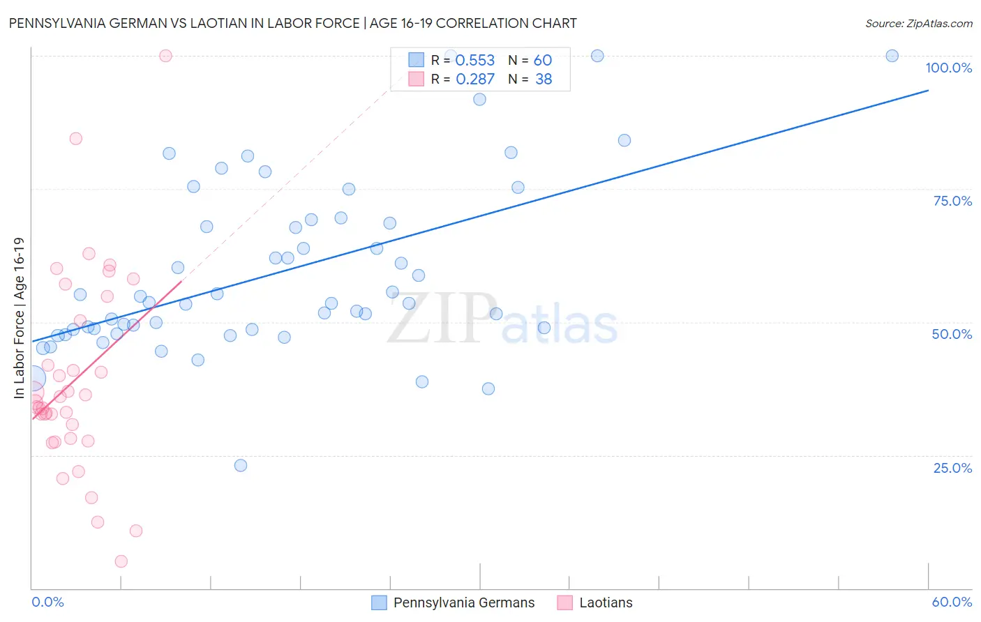Pennsylvania German vs Laotian In Labor Force | Age 16-19