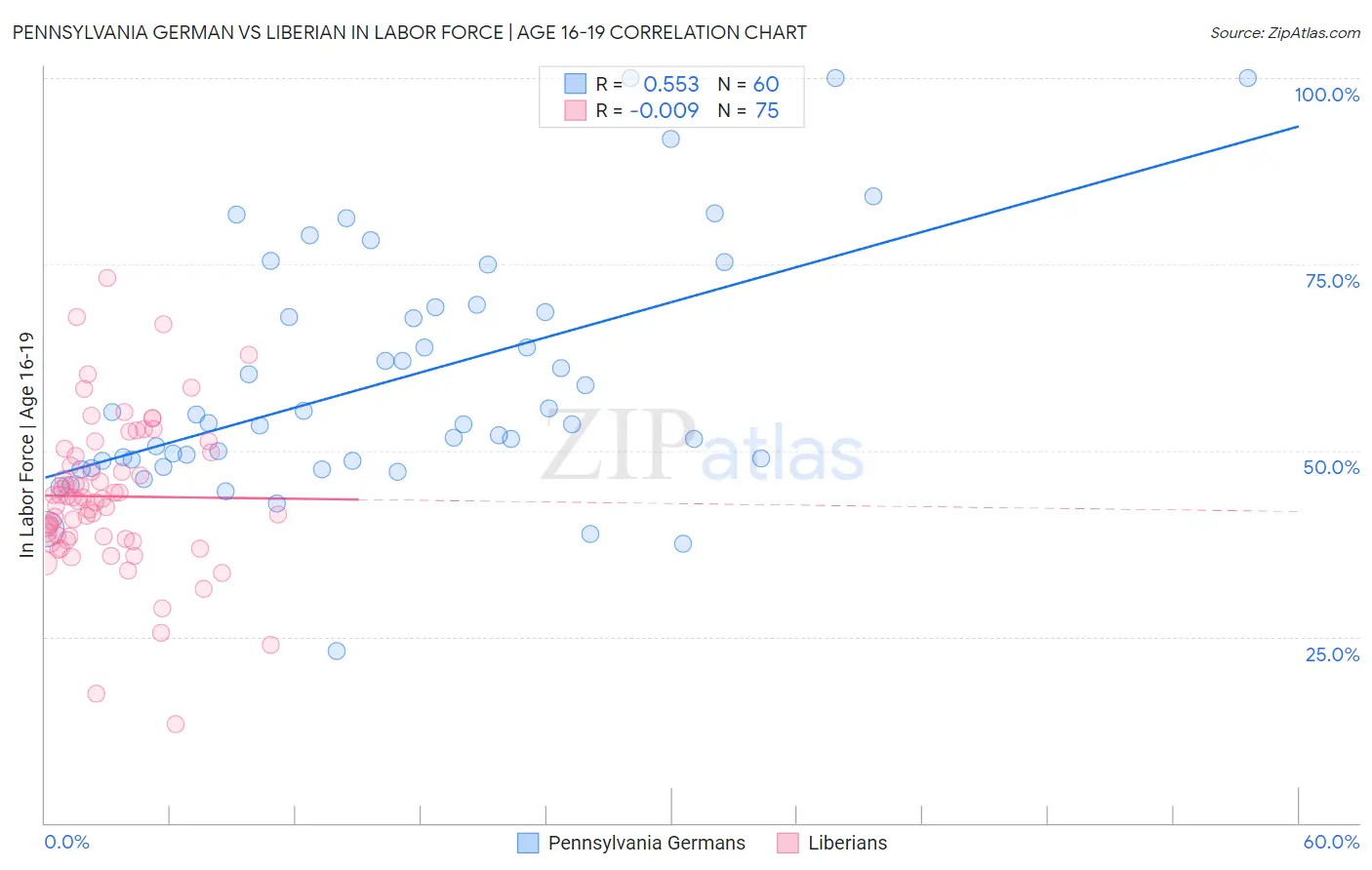 Pennsylvania German vs Liberian In Labor Force | Age 16-19