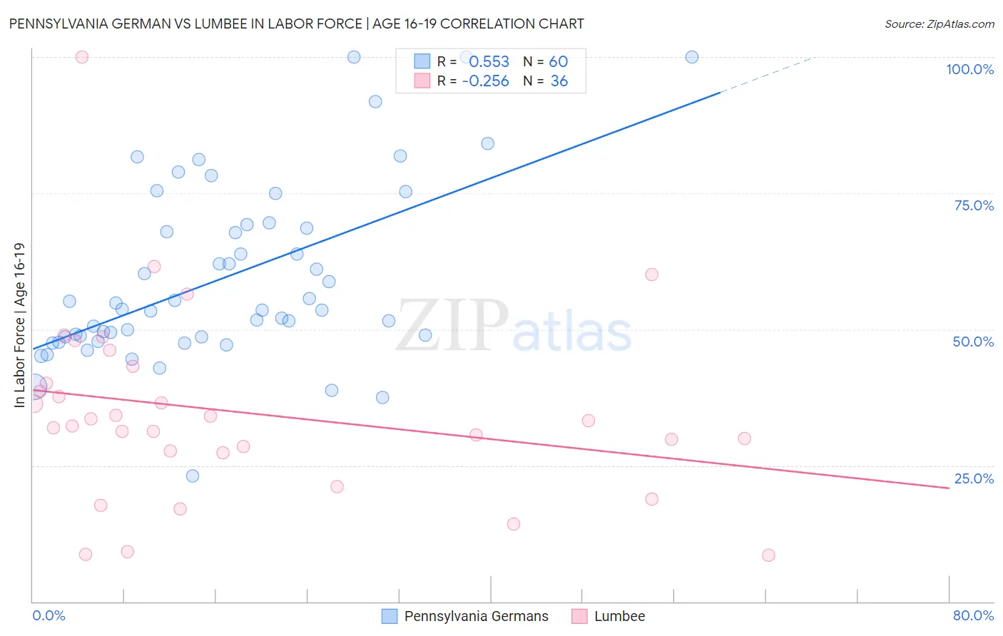 Pennsylvania German vs Lumbee In Labor Force | Age 16-19