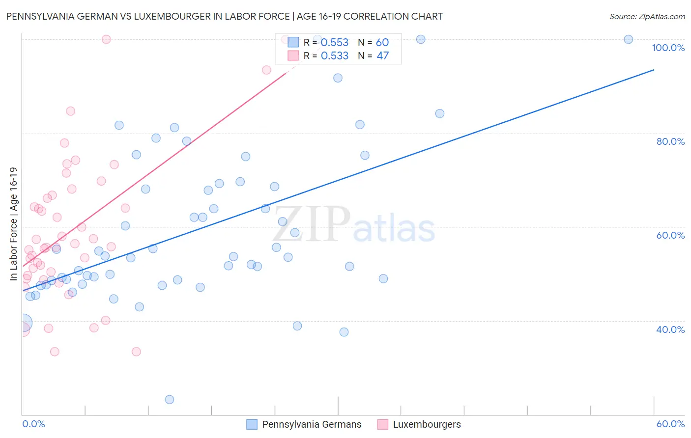 Pennsylvania German vs Luxembourger In Labor Force | Age 16-19