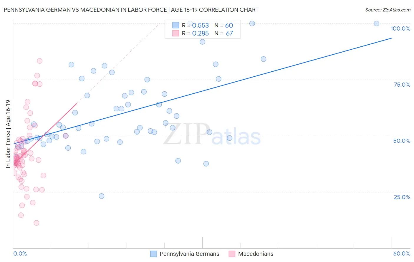 Pennsylvania German vs Macedonian In Labor Force | Age 16-19