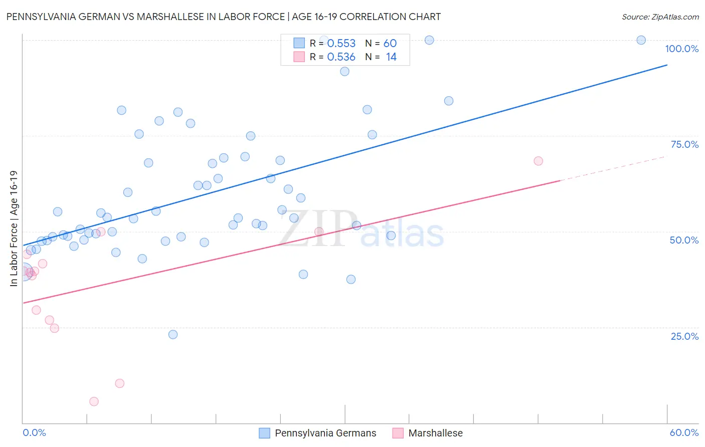 Pennsylvania German vs Marshallese In Labor Force | Age 16-19