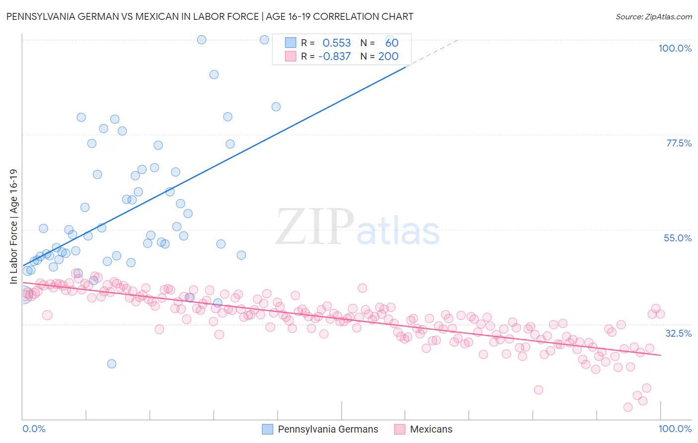 Pennsylvania German vs Mexican In Labor Force | Age 16-19