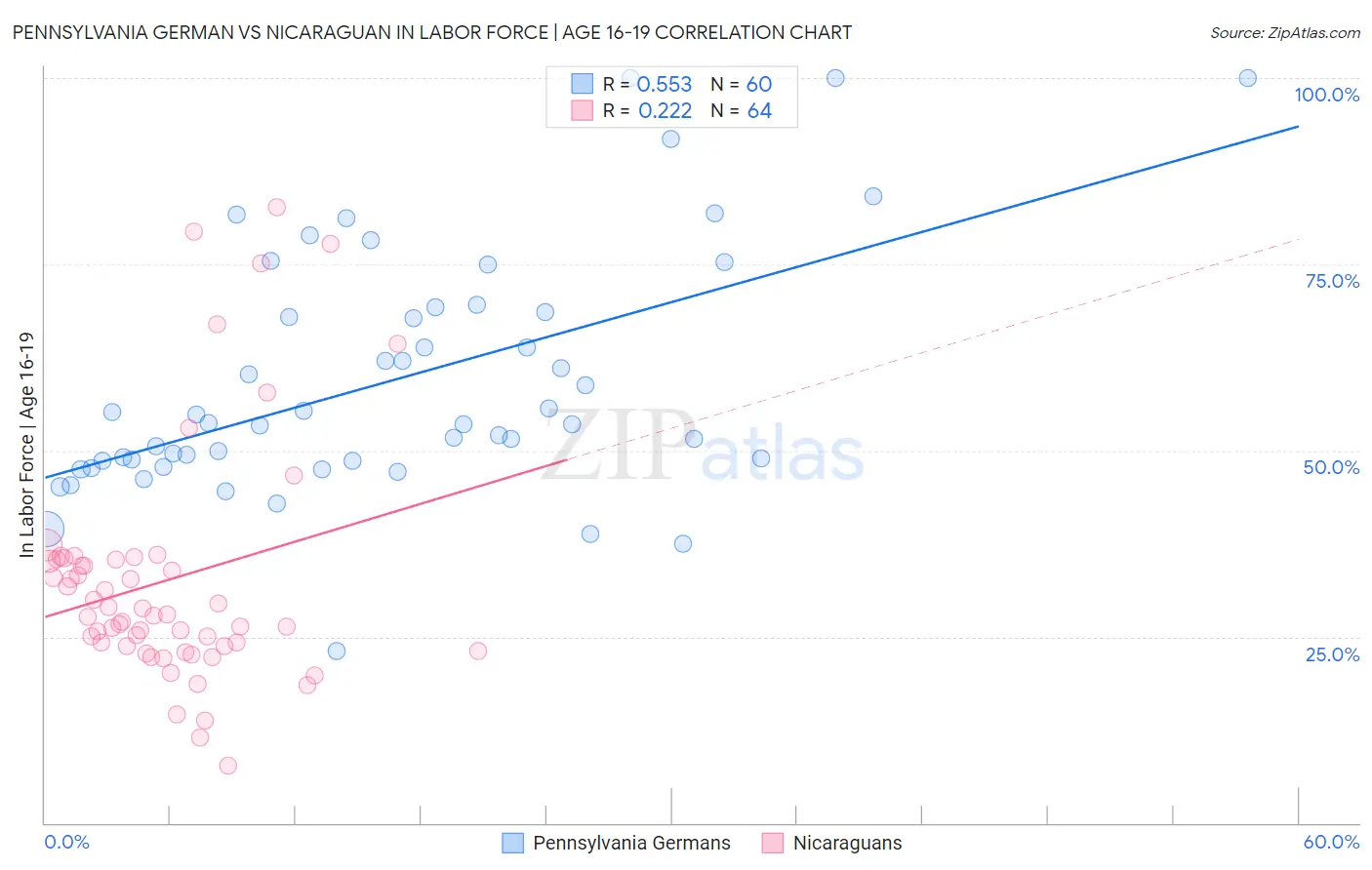 Pennsylvania German vs Nicaraguan In Labor Force | Age 16-19