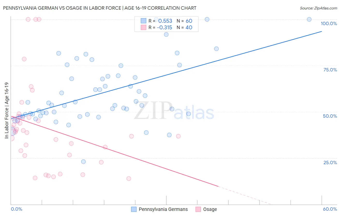 Pennsylvania German vs Osage In Labor Force | Age 16-19