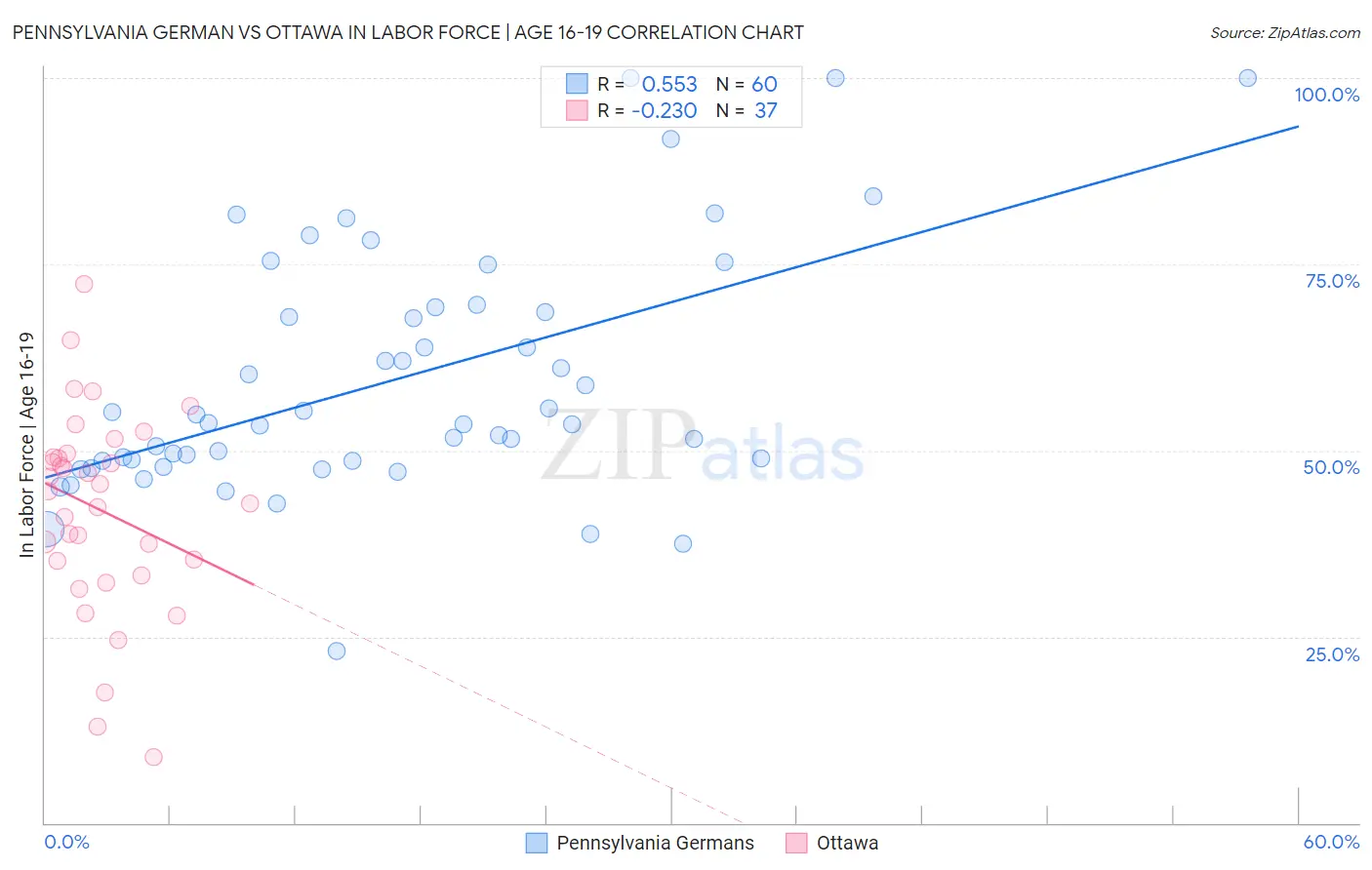 Pennsylvania German vs Ottawa In Labor Force | Age 16-19