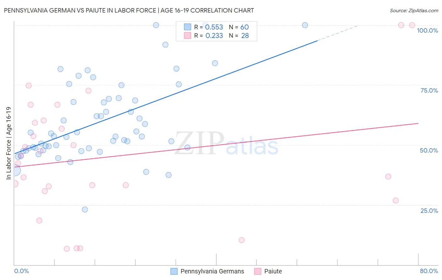 Pennsylvania German vs Paiute In Labor Force | Age 16-19