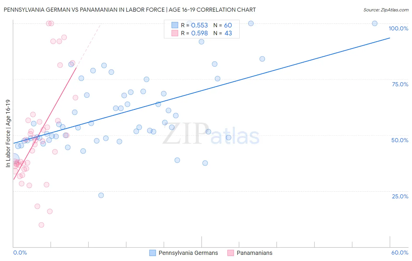 Pennsylvania German vs Panamanian In Labor Force | Age 16-19