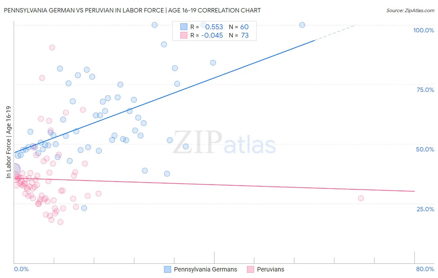 Pennsylvania German vs Peruvian In Labor Force | Age 16-19