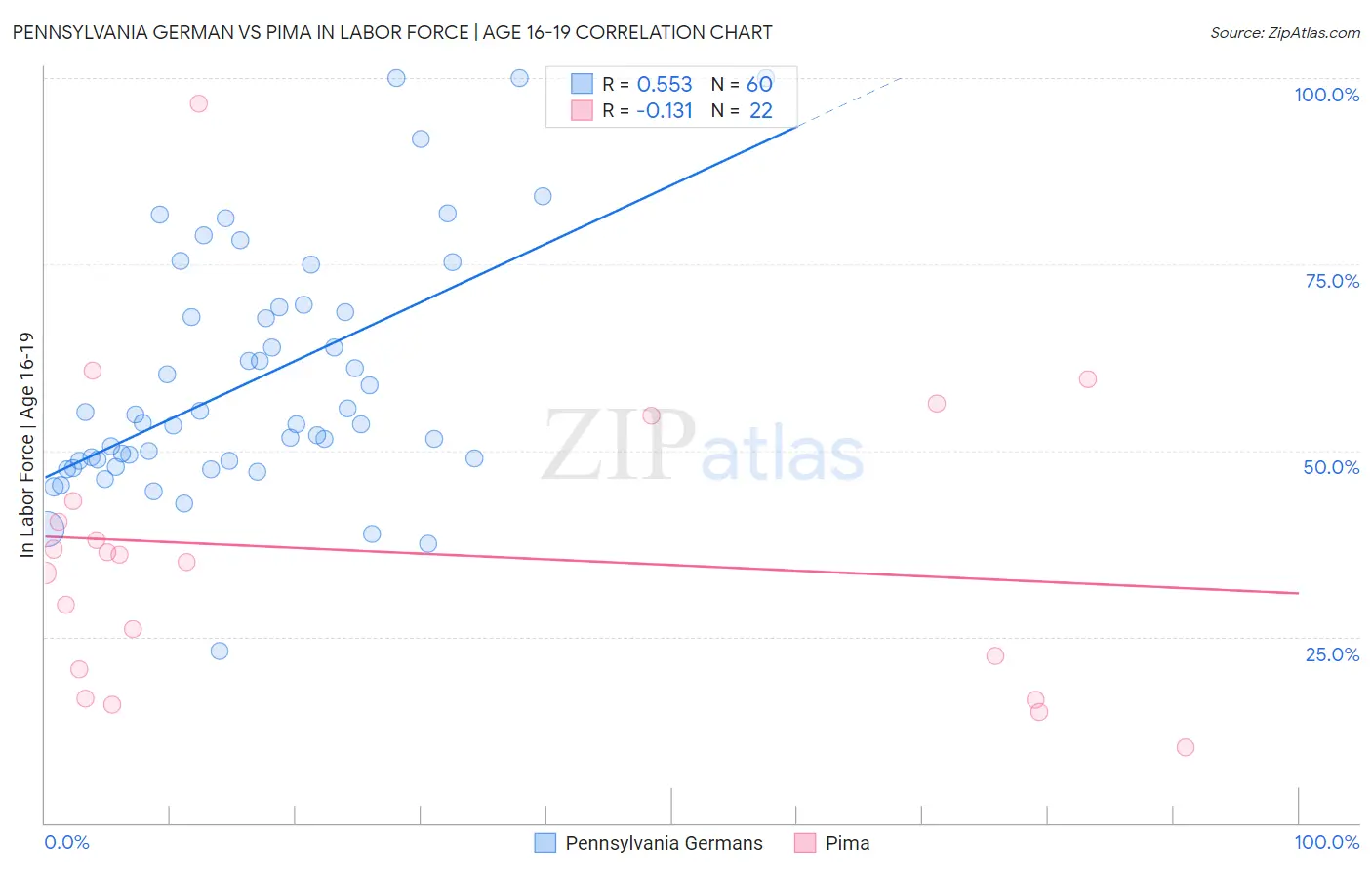 Pennsylvania German vs Pima In Labor Force | Age 16-19