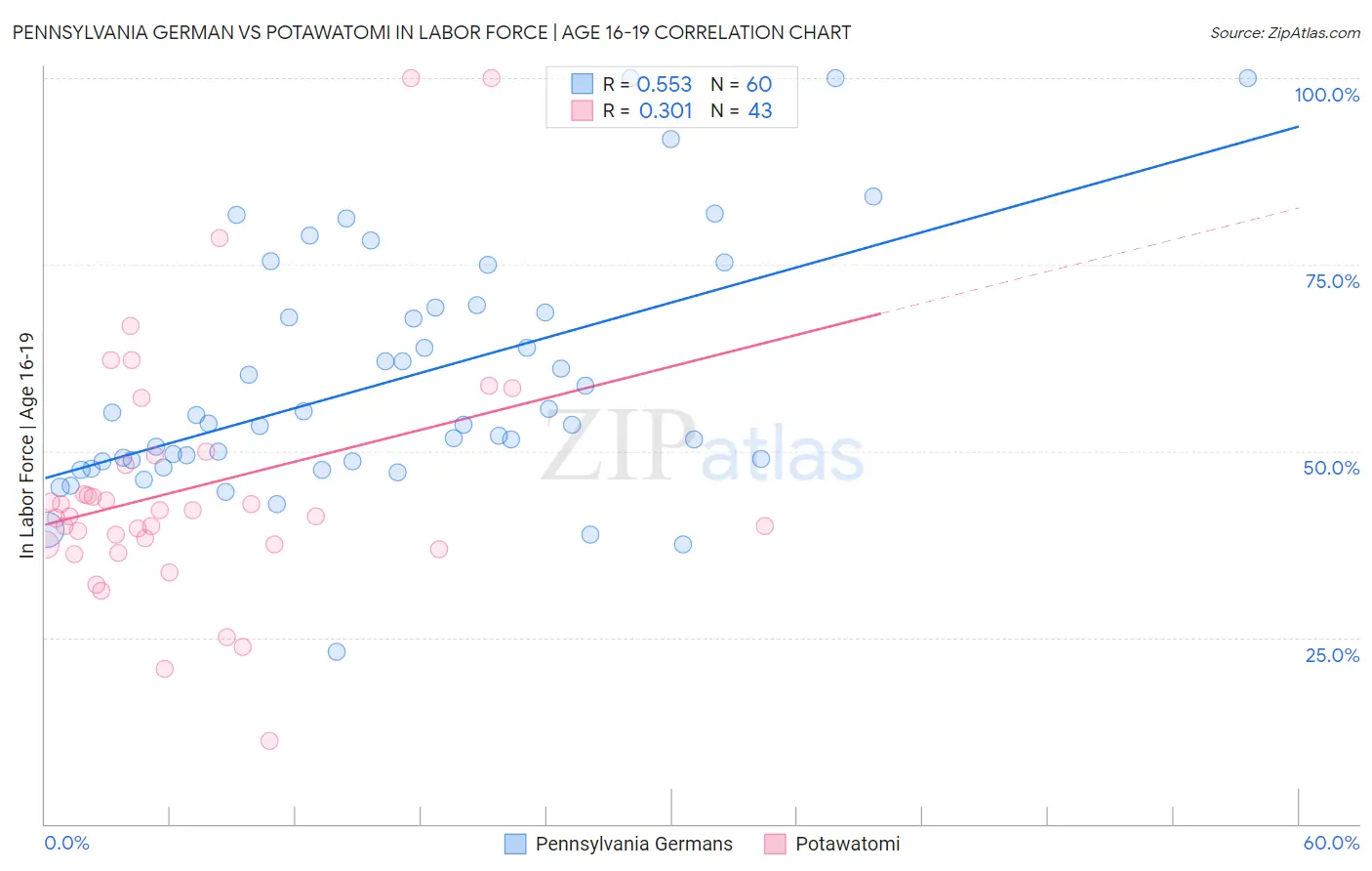 Pennsylvania German vs Potawatomi In Labor Force | Age 16-19